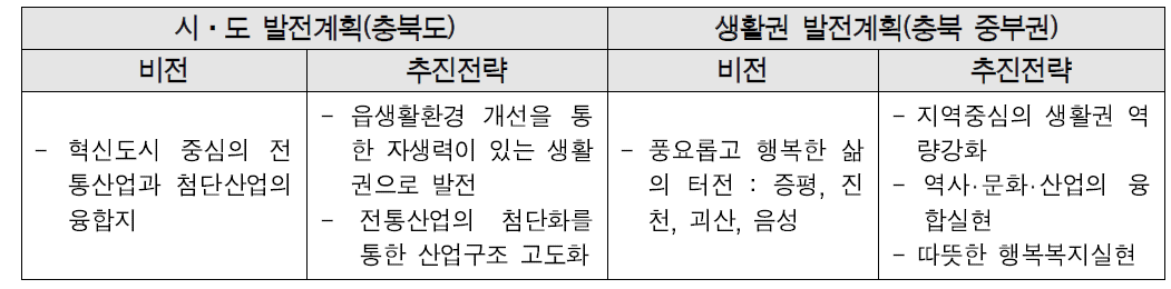 시·도 발전계획과 생활권 발전계획의 비전 및 추진전략 비교