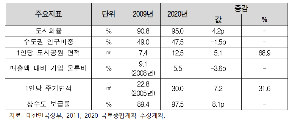 국토종합계획의 주요지표