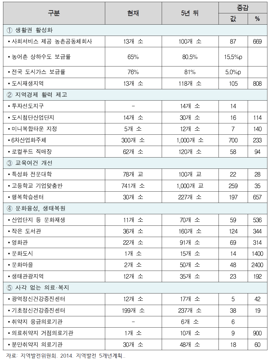 지역발전 5개년계획의 주요지표