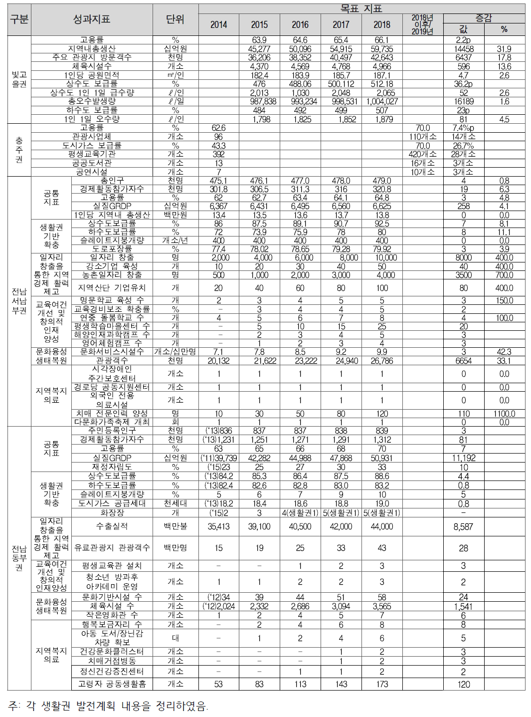 중추도시권 성과지표 현황