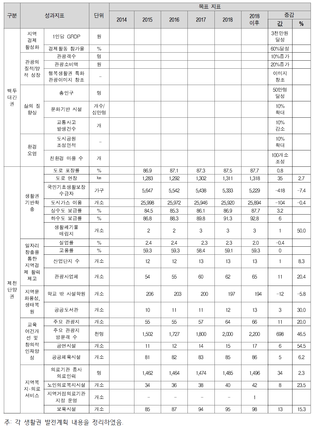 도농연계권 성과지표 현황