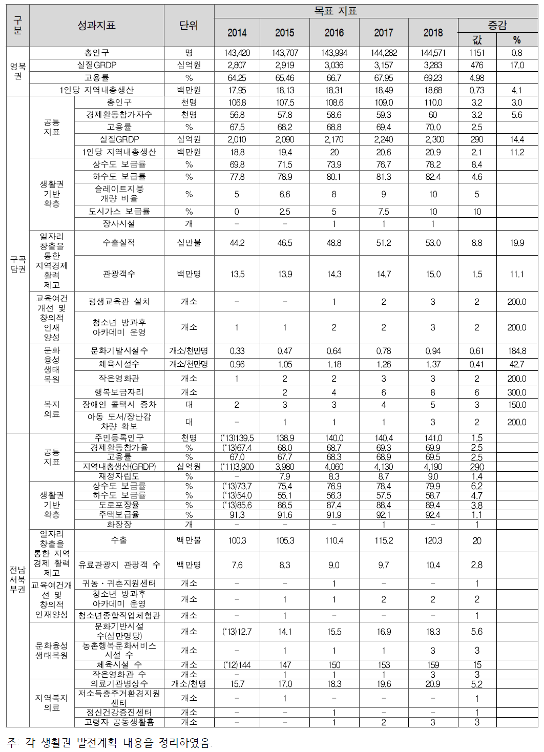 농어촌생활권 성과지표 현황