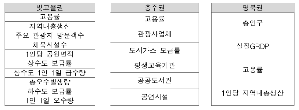 통합지표를 활용한 생활권 비교