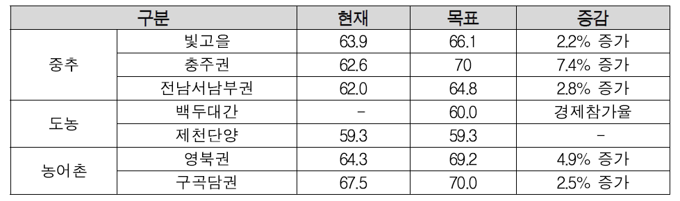 지역행복생활권 고용률 지표 비교