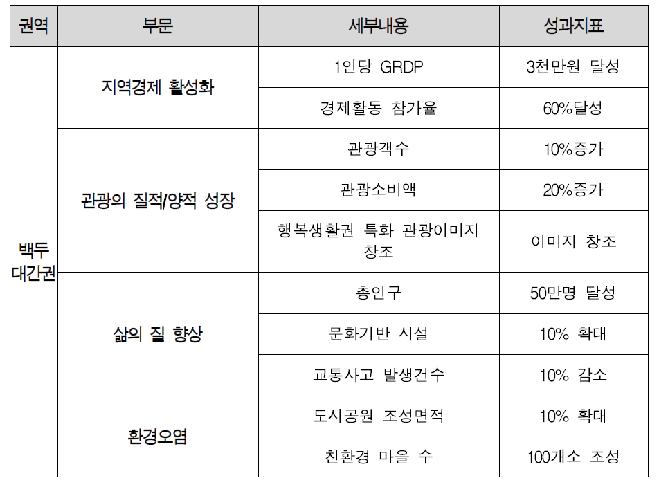 백두대간권 성과지표