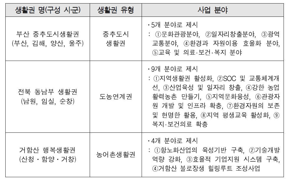 지정된 5대 분야 이외의 분야를 제시한 생활권발전계획 사례