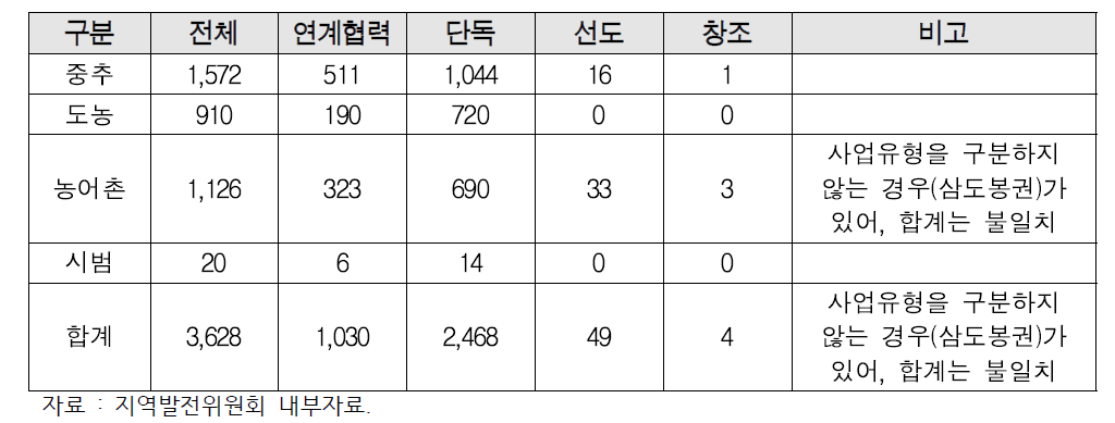 총 사업수 및 연계협력, 단독, 선도, 창조사업 분포