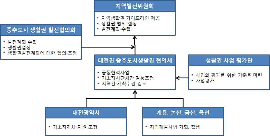 대전 중추도시생활권 추진체계