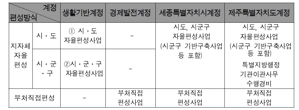 지역발전특별회계 편성체계