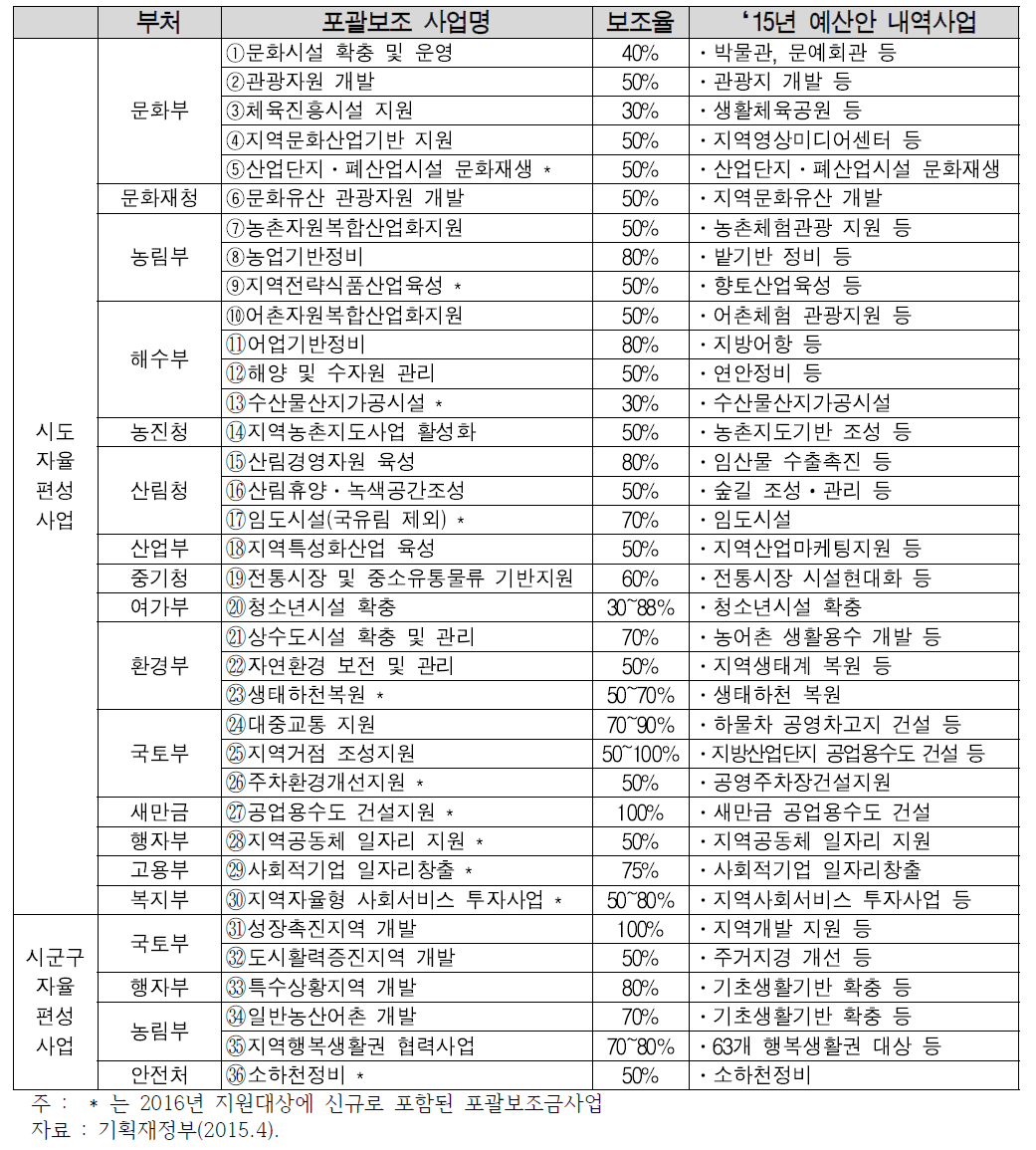 2016년 지특회계 생활기반계정 포괄보조금(30+6)