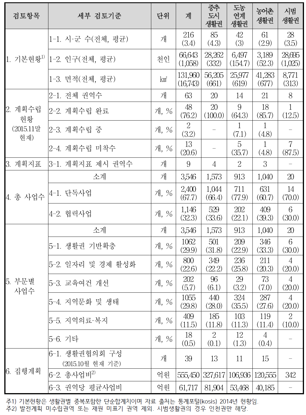 지역행복생활권 발전계획 수립 및 사업 구성 현황