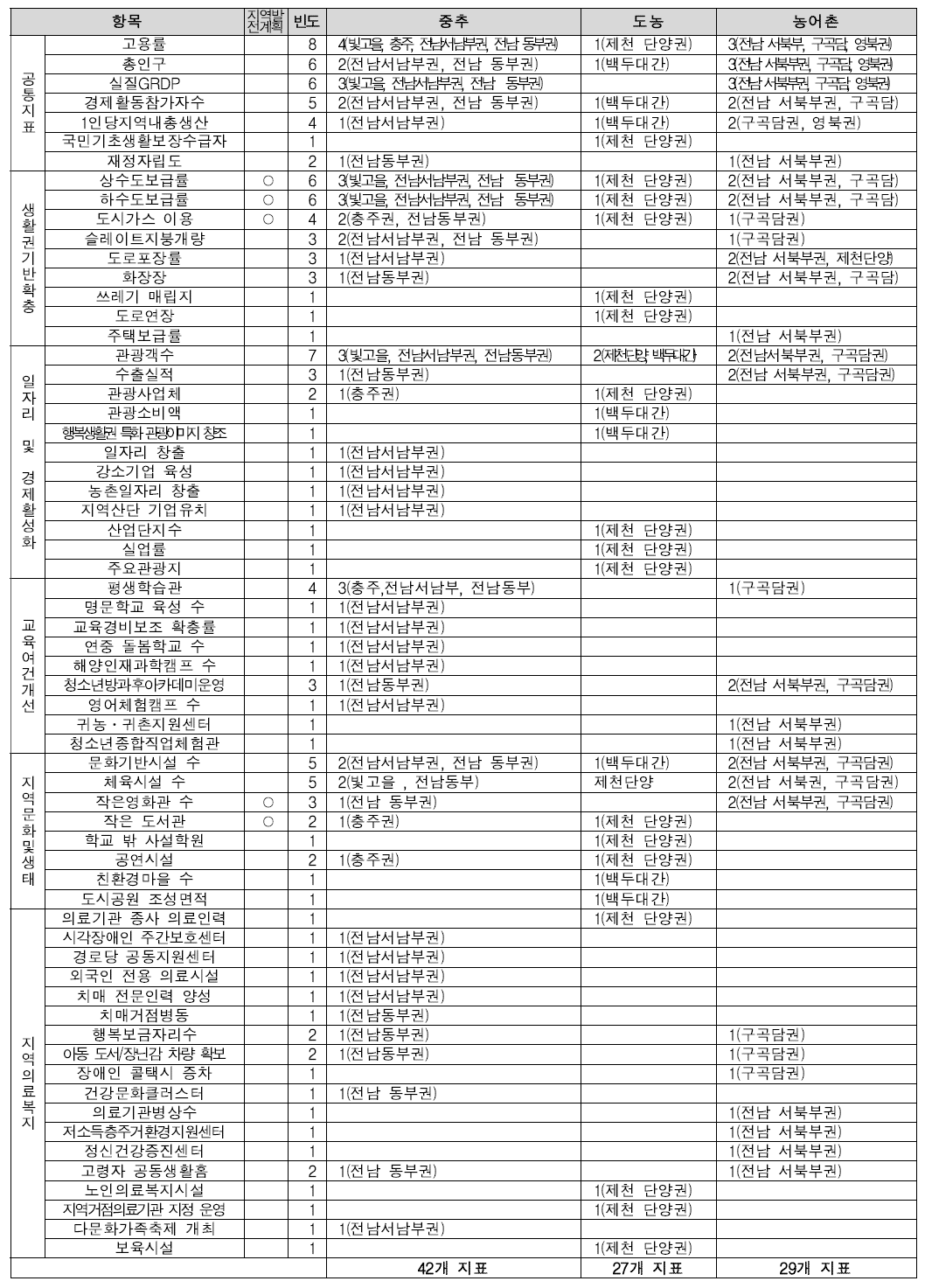 지역행복생활권 발전계획 지표