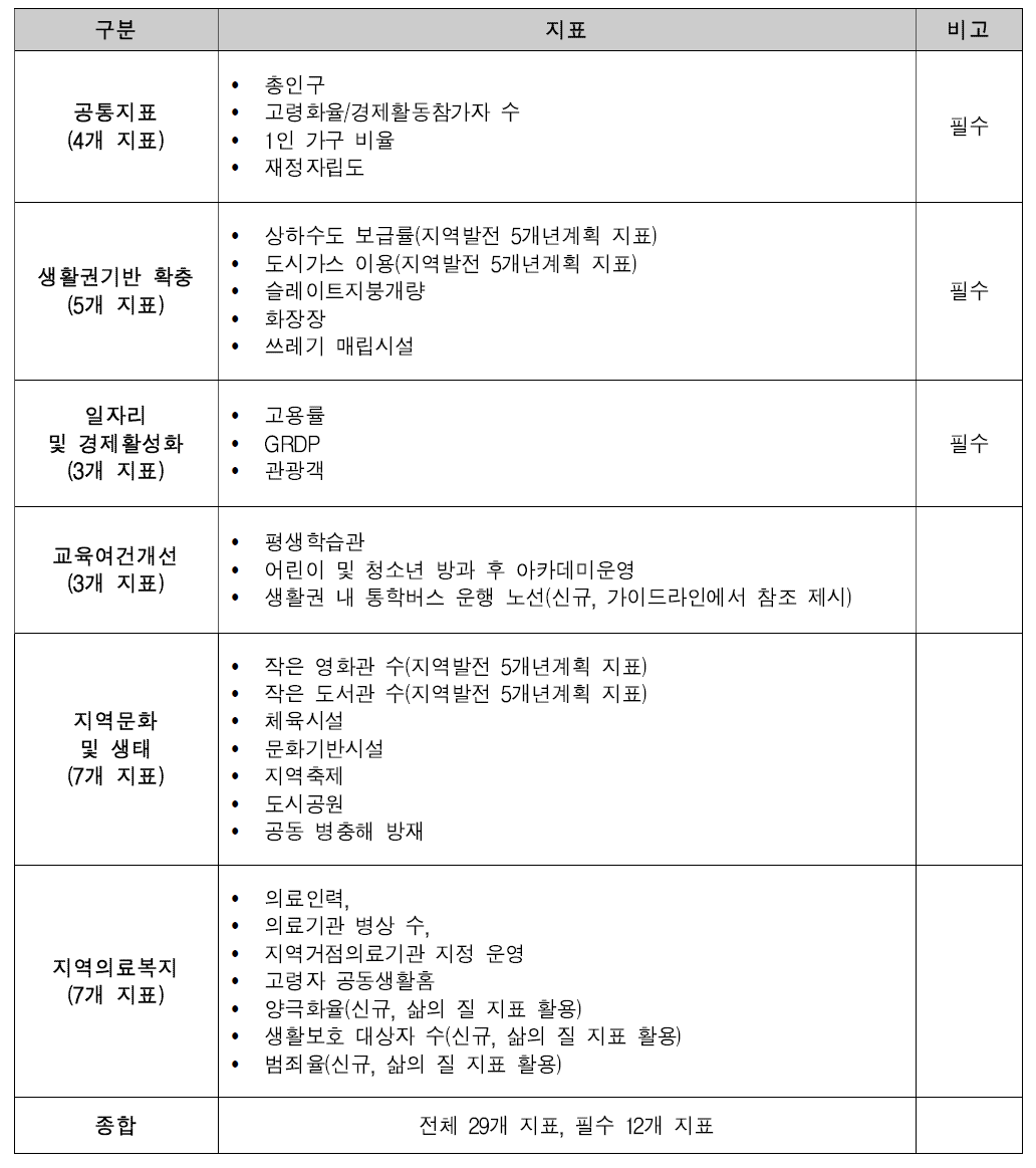 표준지표 종합(예시)