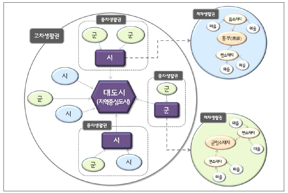 지역행복생활권 계층화(예시)