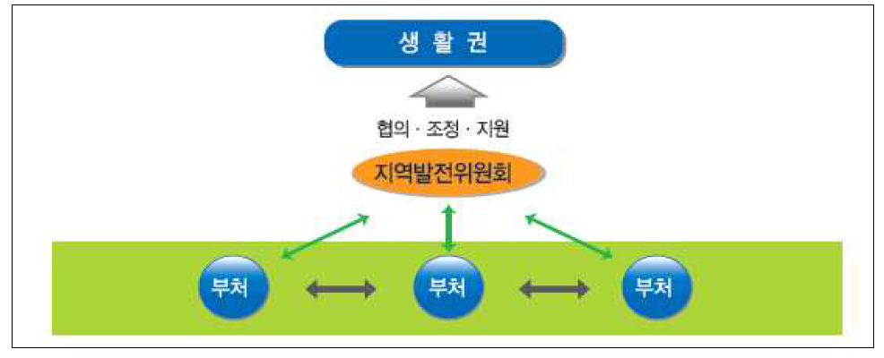 지역생활권 가이드라인의 지역발전위원회 역할