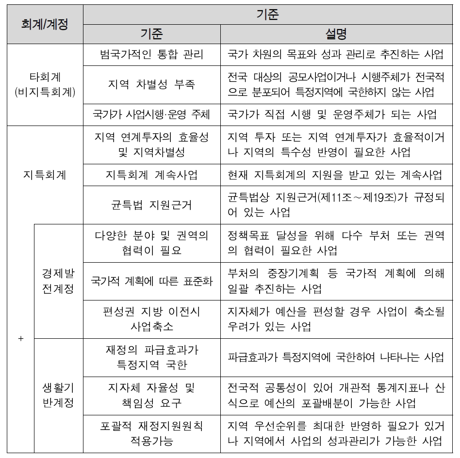 지특회계(정) 개편의 기준(예시)