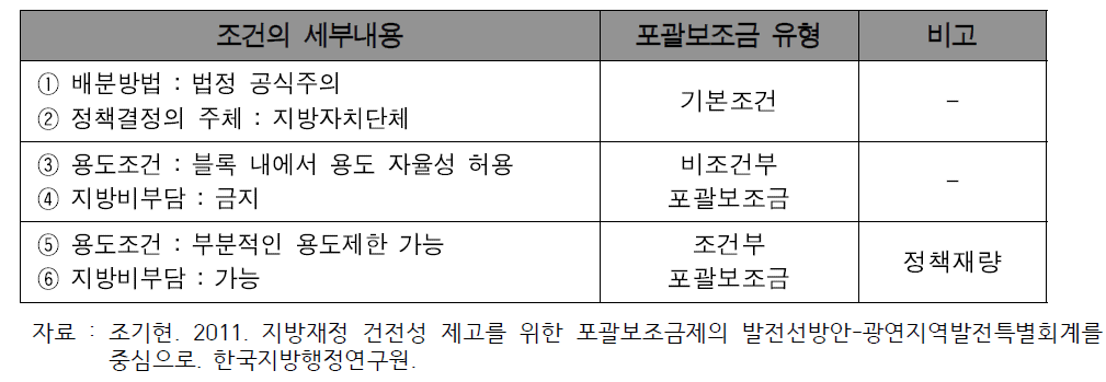 포괄보조금의 유형과 판단기준