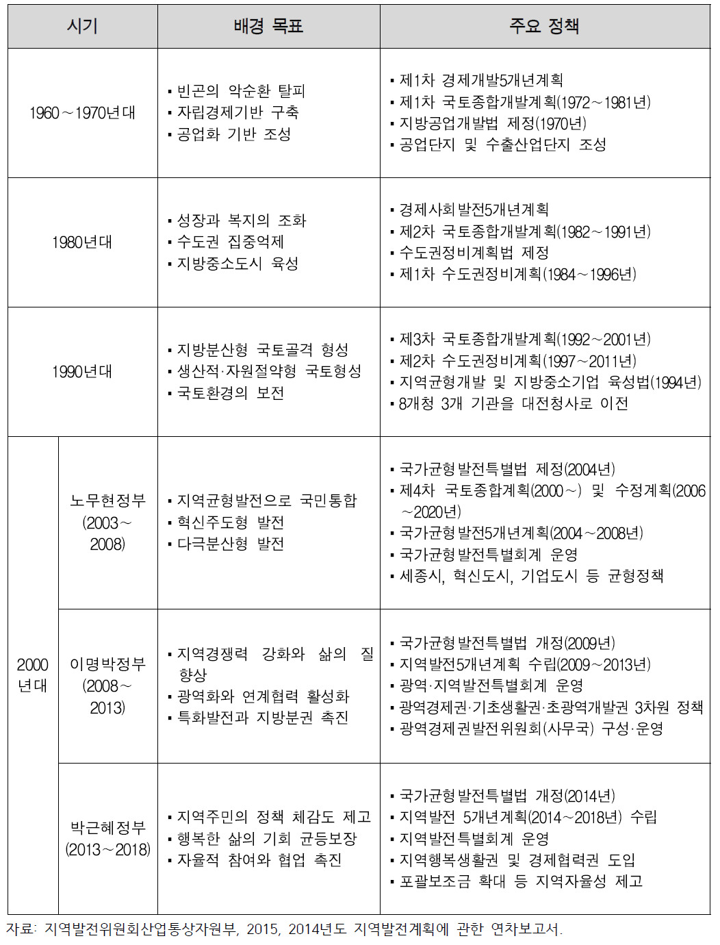 지역발전정책 추진경과