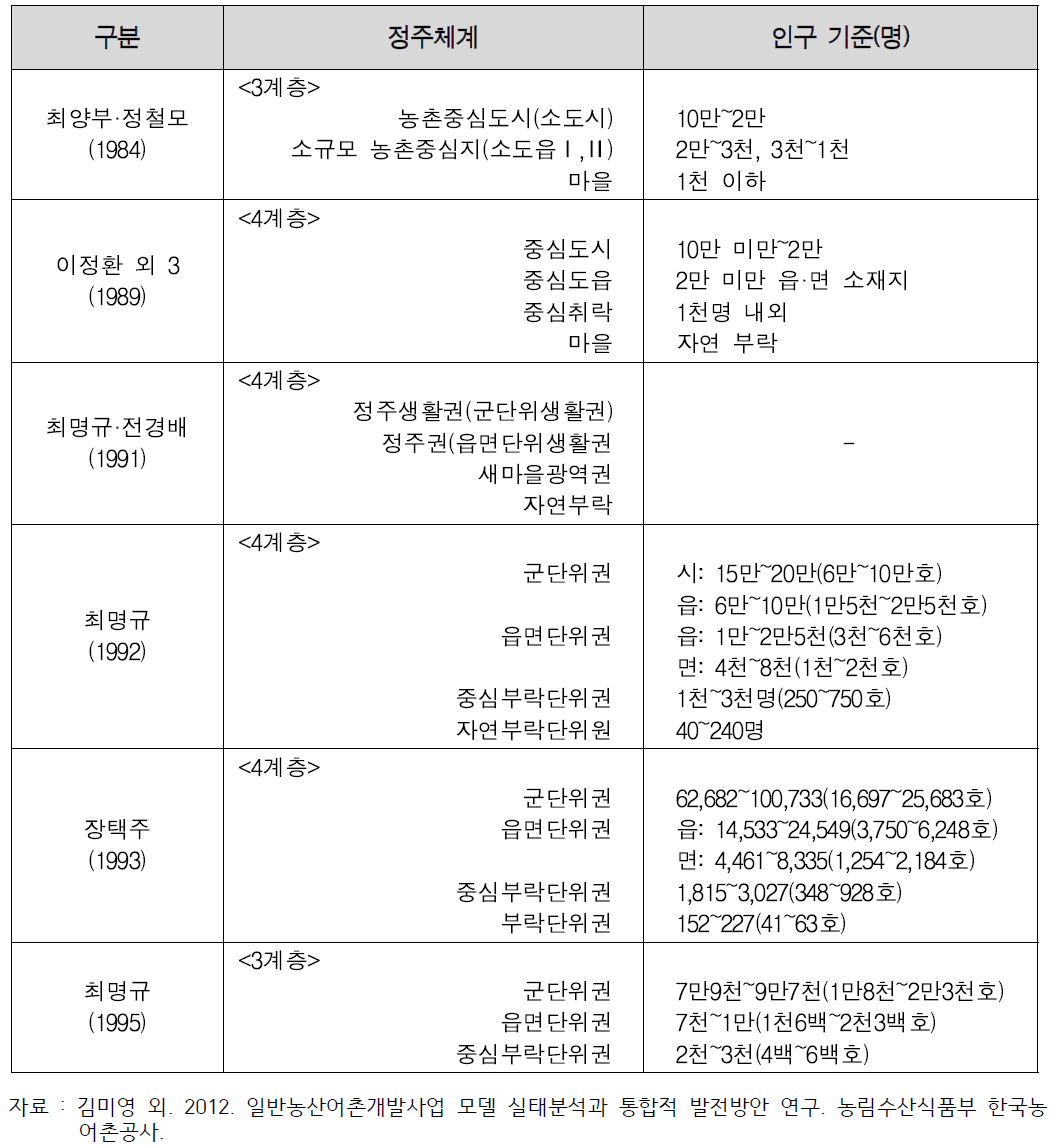 농촌 정주체계 구분에 관한 연구