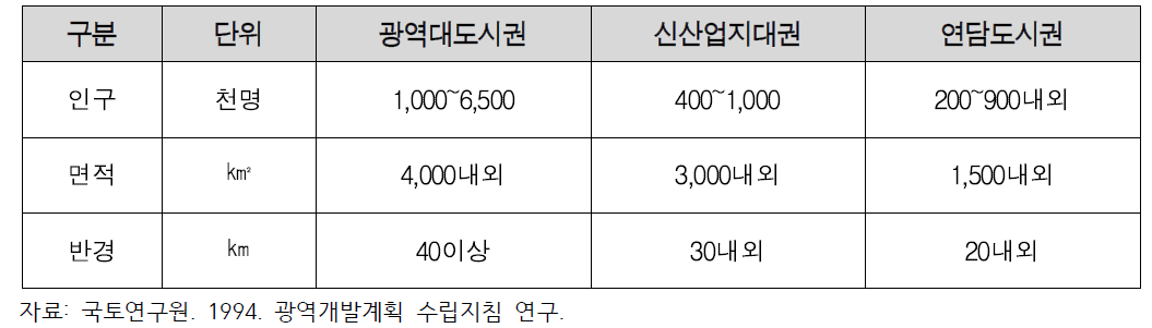 광역개발권역의 표준규모(모형사례)