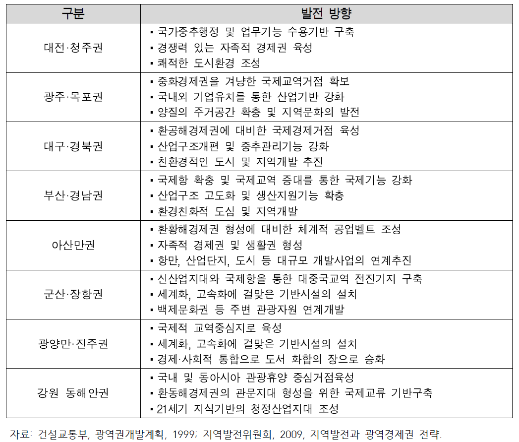 광역권별 주요 발전방향(1990년대 지정 광역권)