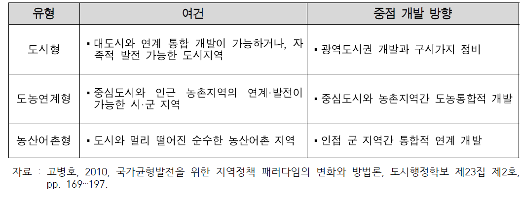 기초생활권 유형에 따른 전략