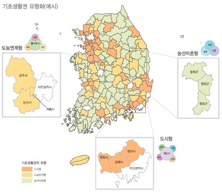 기초생활권 유형화(예시)