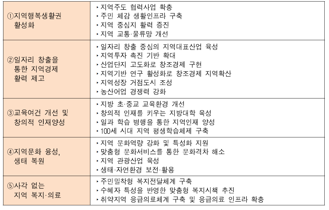 지역발전 5개년계획 5대 분야 21개 실천과제