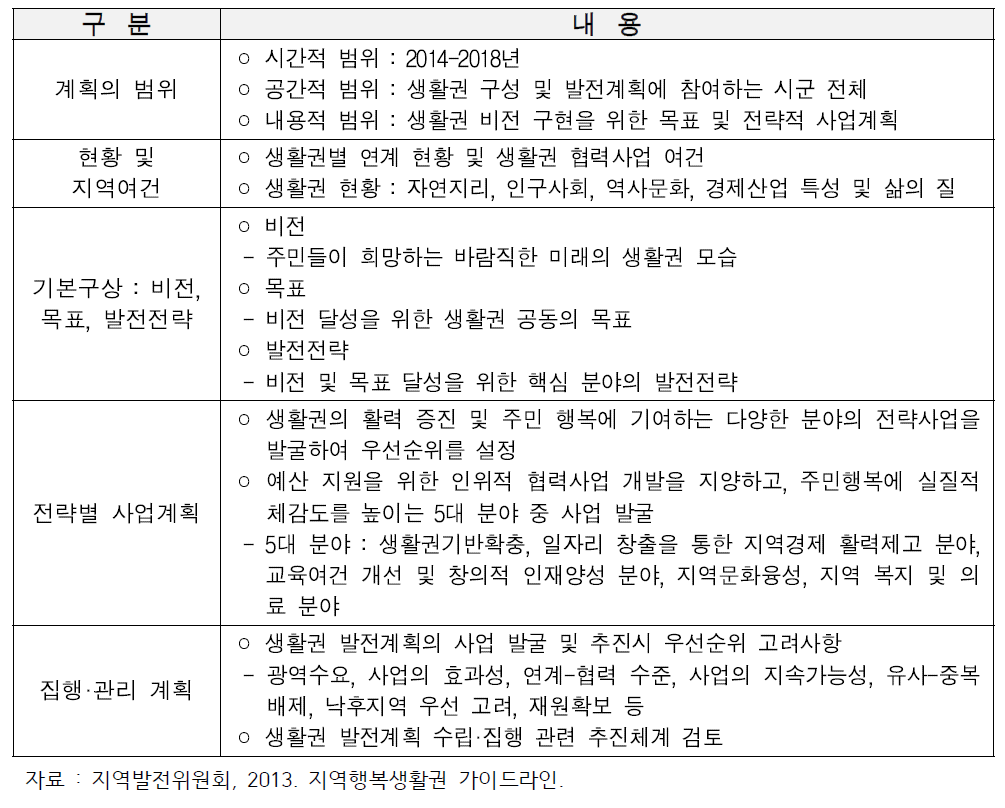 지역행복생활권 가이드라인에 제시된 발전계획의 주요내용