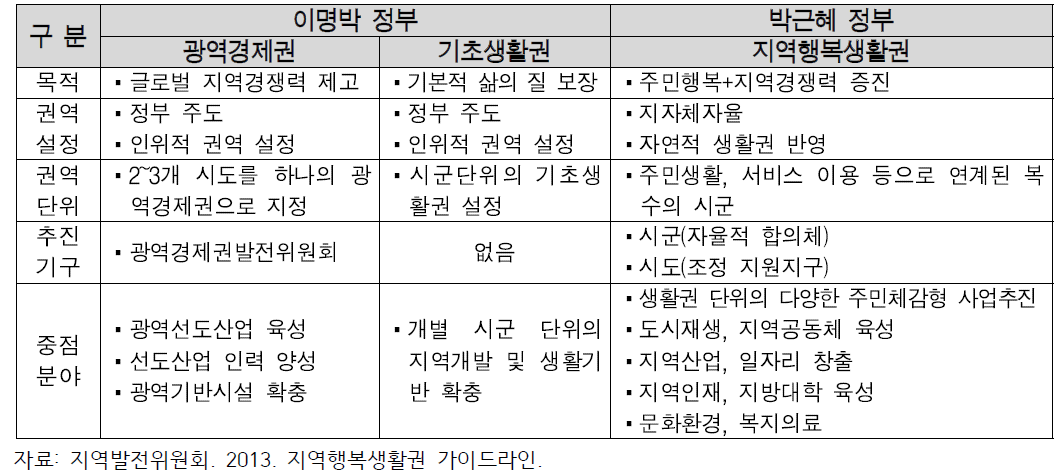 지역행복생활권과 광역경제권 및 기초생활권 비교