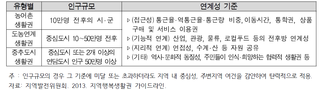 생활권 유형별 구성 기준