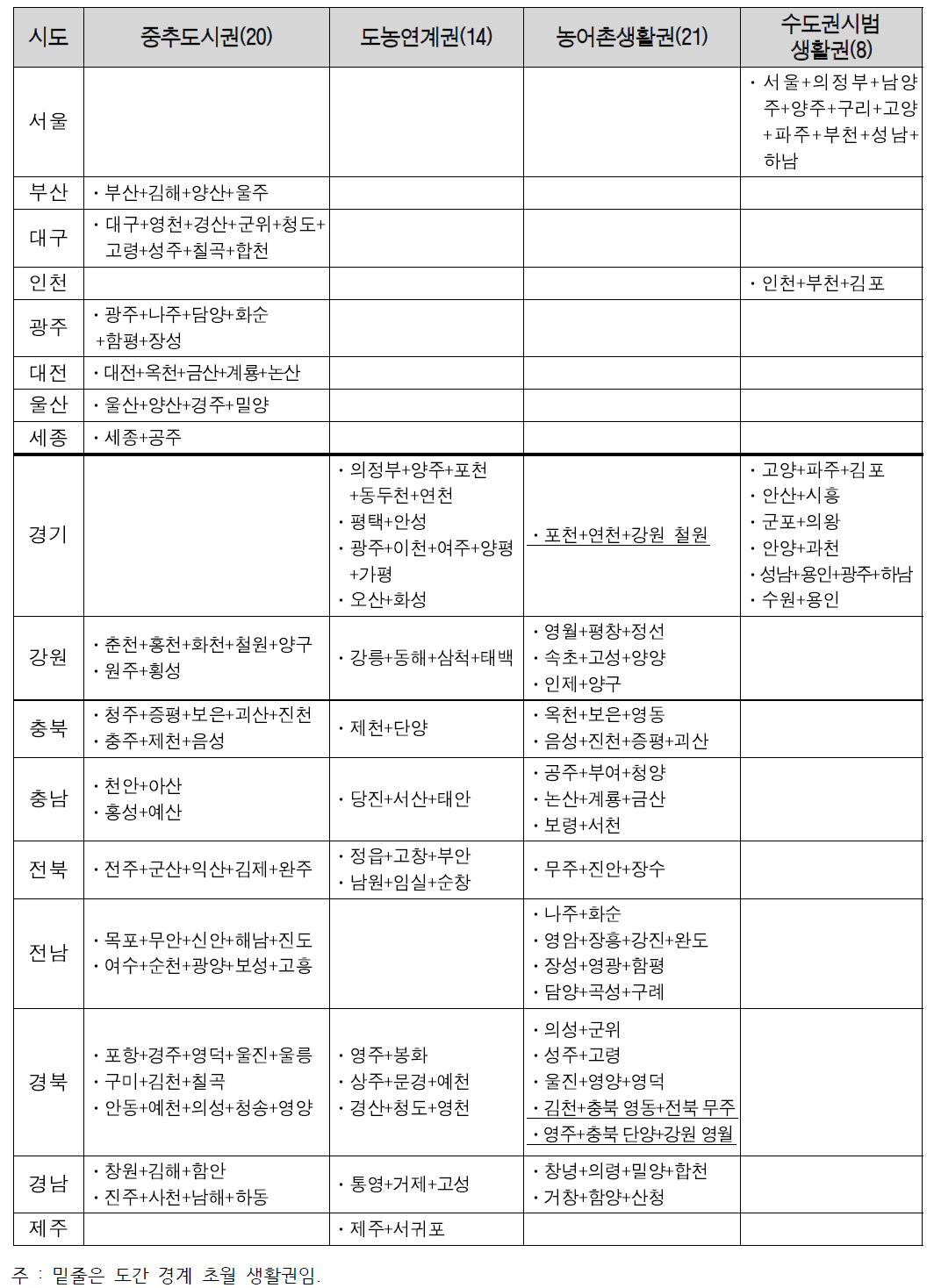 지역행복생활권 구성 현황