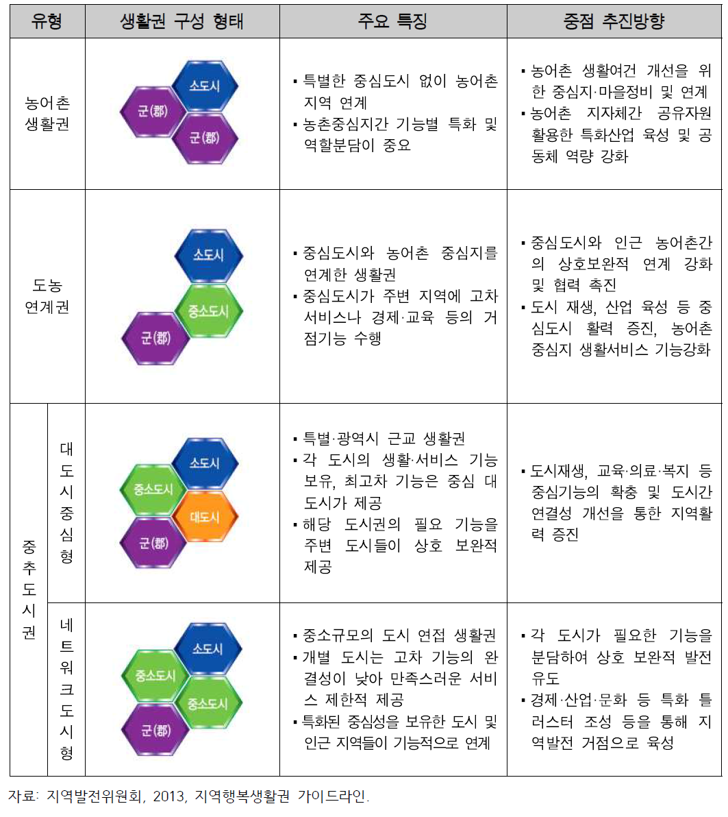 생활권 유형별 형태 및 내용 비교