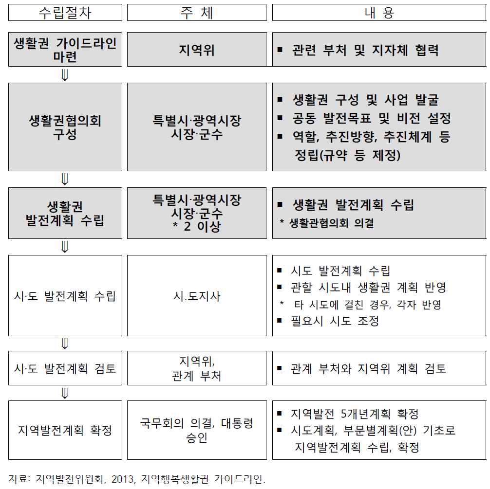 지역행복생활권 발전계획 수립절차