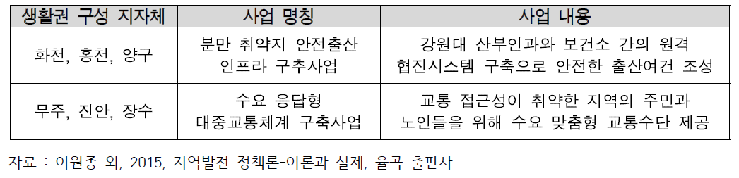 지역행복생활권 선도사업 예시(2015년)