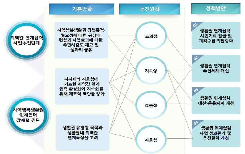 지역행복생활권 실현을 위한 지역간 연계협력 기본방향과 정책방안