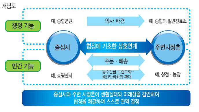 일본의 정주자립권의 개념도