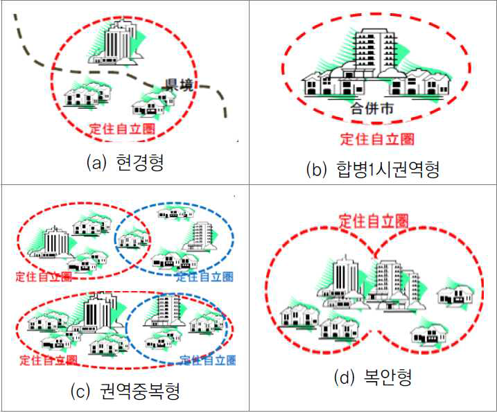 정주자립권 유형