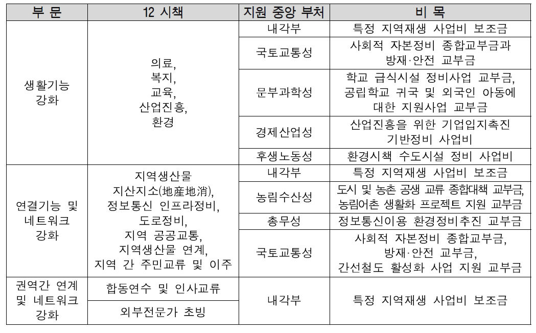 정주자립권 사업에 대한 중앙 부처별 지원