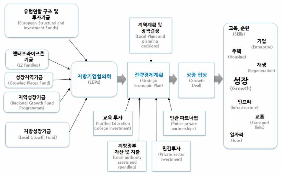 LEP의 재정지원 및 성장협상(Growth Deal)