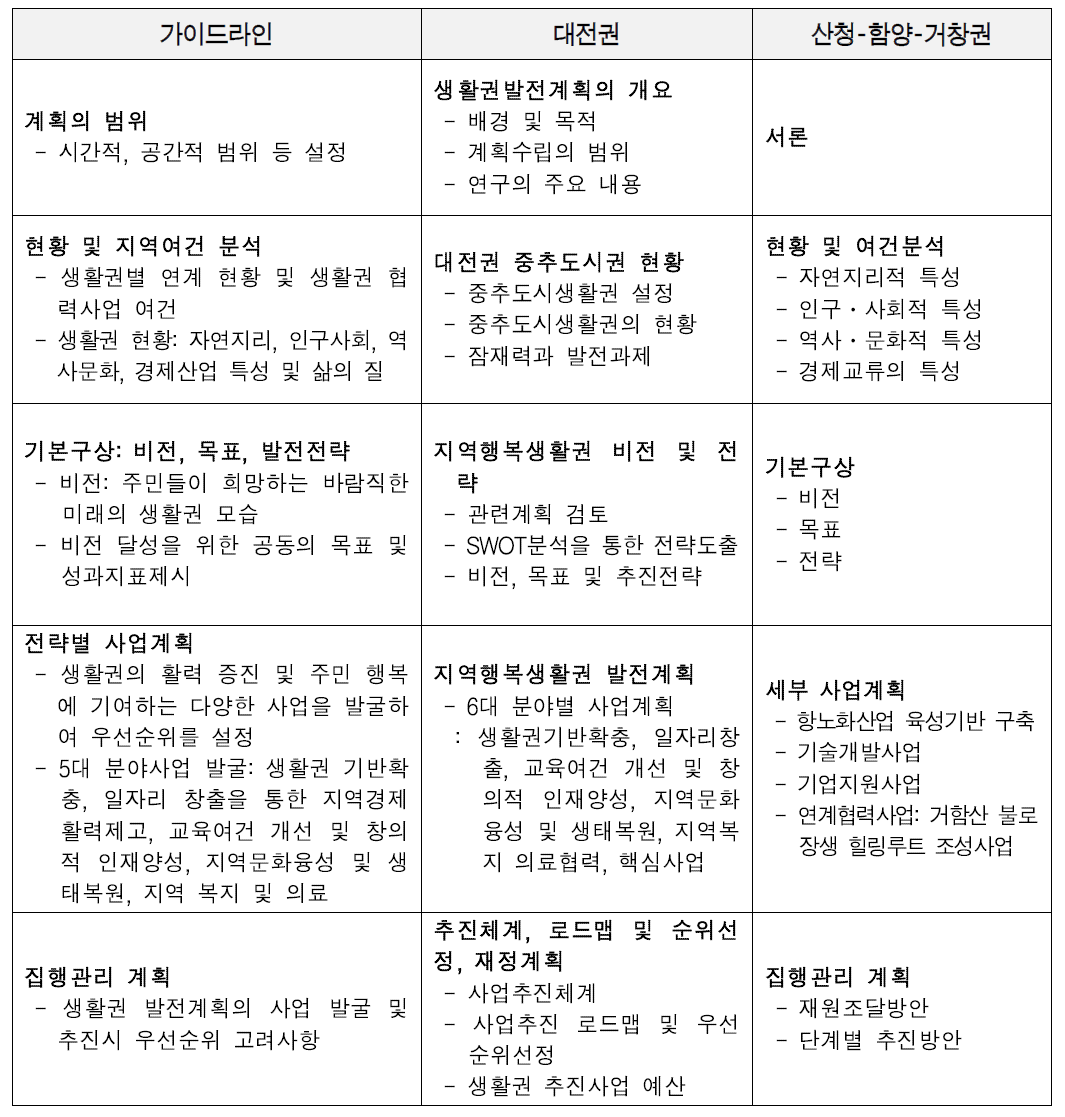 가이드라인과 생활권 발전계획의 비교(사례권역)