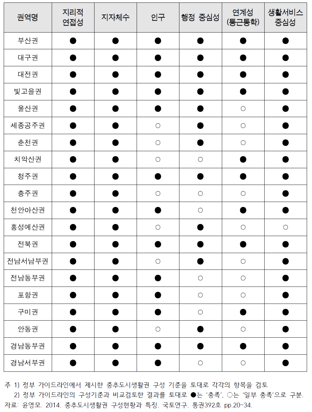 생활권 구성결과의 가이드라인 부합성(중추도시생활권 사례)