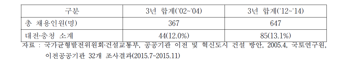 한국수자원공사 지역인재채용률 비교