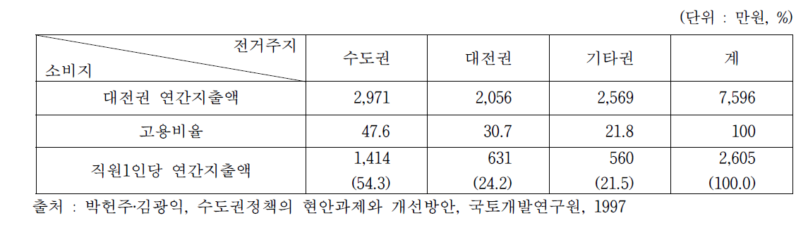 이전 공공기관의 전거주지별 직원 1인당 대전권 지출액(1997)