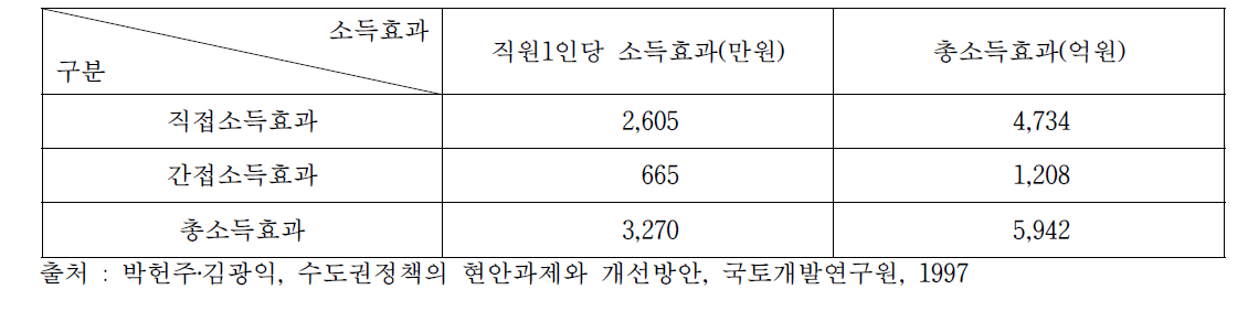 이전 공공기관의 대전권 지역소득효과(1997)