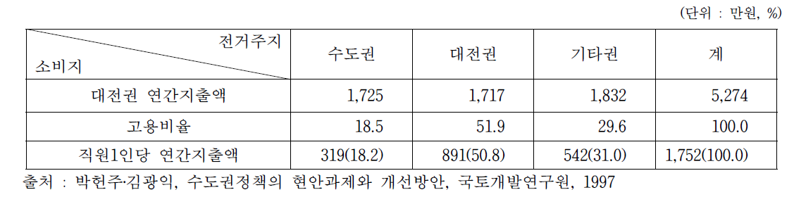 이전 공공기관의 전거주지별 직원 1인당 대전권 지출액(1997)