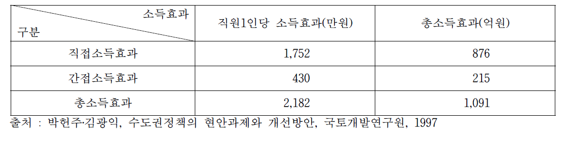 이전 공공기관의 대전권 지역소득효과(1997)