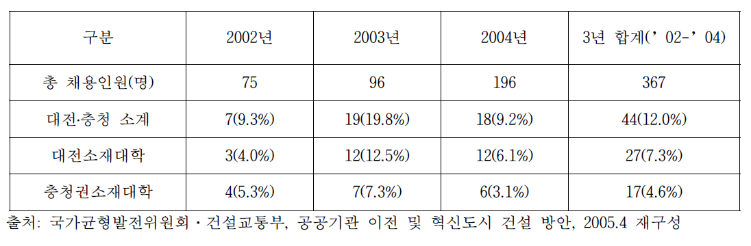 한국수자원공사의 지역인재 채용사례(2002~2004)