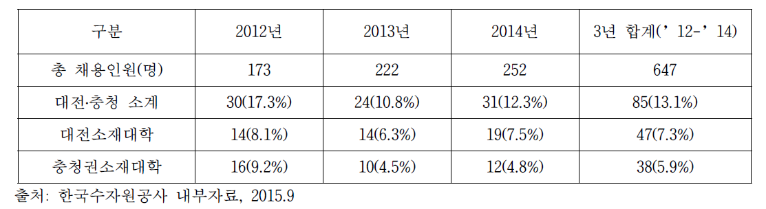 한국수자원공사의 지역인재 채용사례(2012~2014)