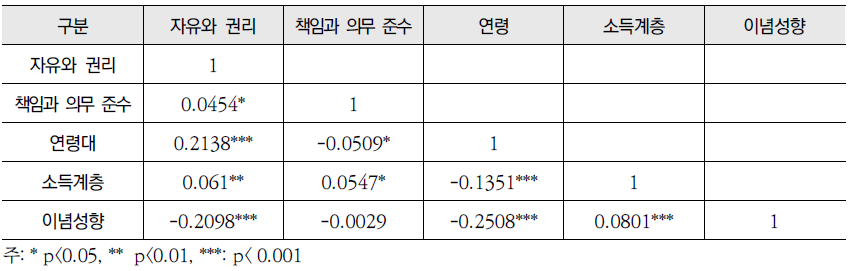 자유와 권리 수준에 대한 평가, 책임과 의무의 준수 수준에 대한 평가와 인구집단별 상관관계